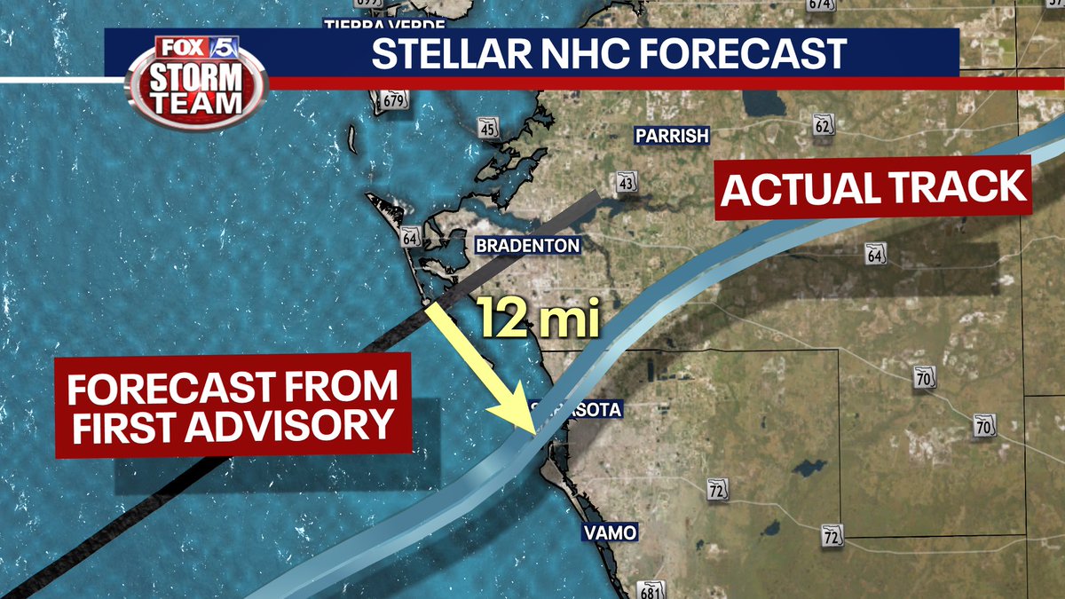 To nail a forecasted landfall spot within 12 miles as the storm is forming is phenomenal.   

The first forecast came out at 11 AM Saturday. 

The storm made landfall at 8:30 PM Wednesday.   Major props to <a href="/NHC_Atlantic/">National Hurricane Center</a>.

#Milton