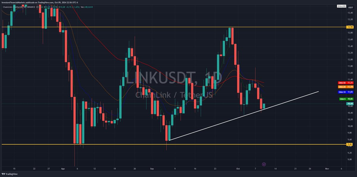 Analysistock's tweet image. $LINK #Chainlink #TetherUS

Marcando una directiz alcista por la parte baja, veremos si logra dirigirse a la media movil de 50.