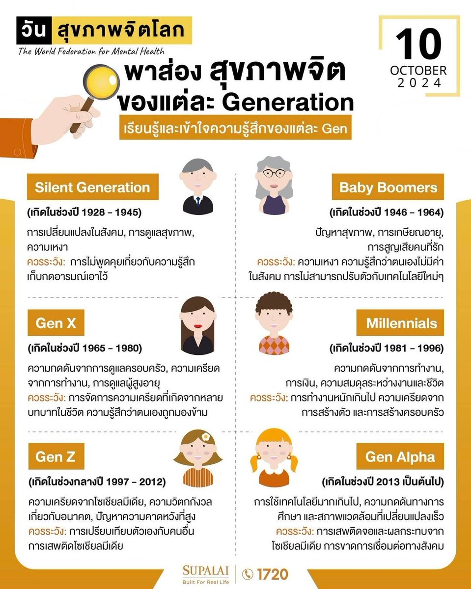 9yaud's tweet photo. นับตั้งแต่ พ.ศ.๒๕๓๕
#สหพันธ์สุขภาพจิตโลก
(The World Federation for Mental Health: #WFMH)
กำหนดให้วันที่ ๑๐ ตุลาคมของทุกปี
เป็น “#วันสุขภาพจิตโลก”
(#WorldMentalHealthDay : #WMHDAY)
เพื่อให้คนทั่วโลกเห็นความสำคัญของสุขภาพจิต
และลงทุนเพื่อการป้องกัน
บำบัดรักษาผู้เจ็บป่วยทางจิตใจ. https://t.co/709pJzIapZ