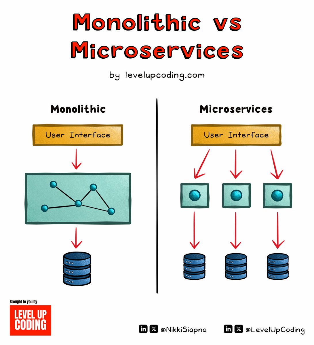Monolithic vs Microservices Architecture — Which is Best?

Before we start, why should you care? System design decisions are important because it’s hard to reverse. Careful consideration is needed to meet your system's requirements.

Monolithic vs microservices is an instance of
