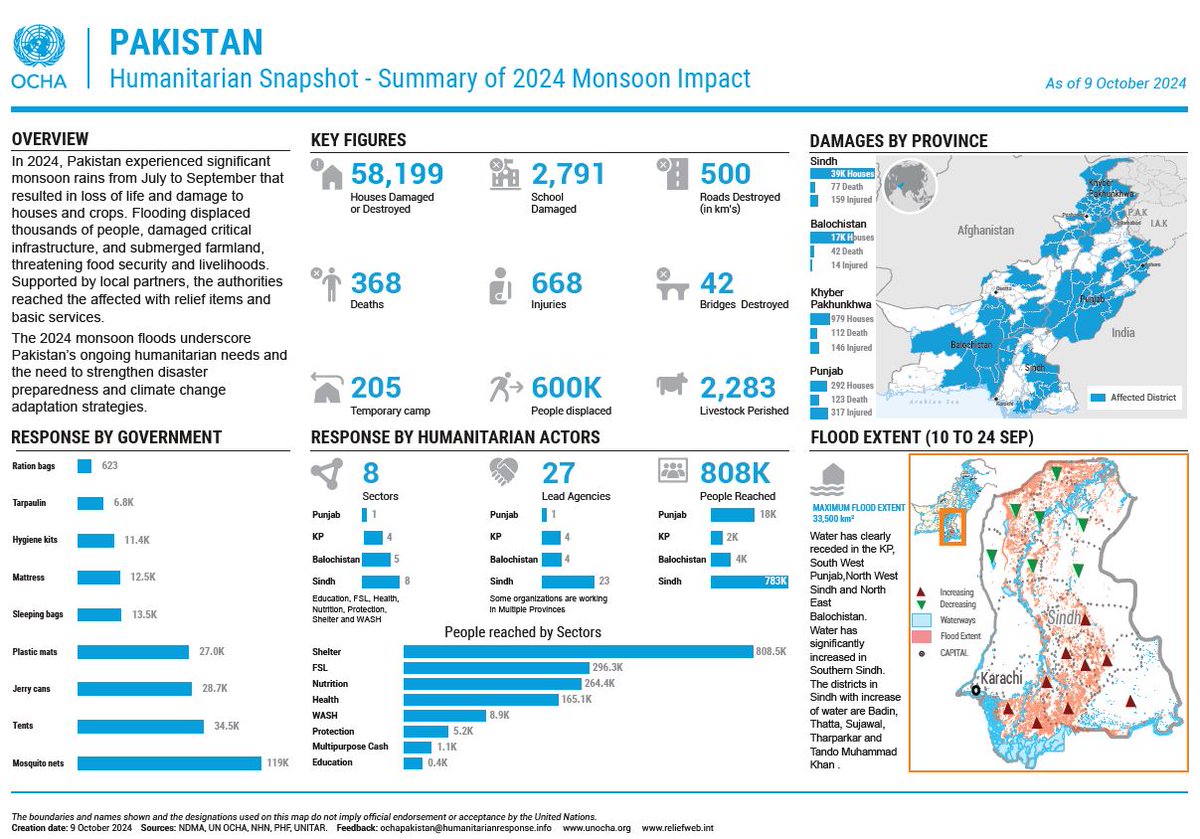 🌧️ The 2024 monsoon in Pakistan caused displacement, loss of lives, homes, &amp; crops threatening food security.
Relief provided , but efforts are needed to meet humanitarian needs and strengthen climate resilience 🌍. 
Read more: bit.ly/3ZY7rgU
#ClimateAction #unocha