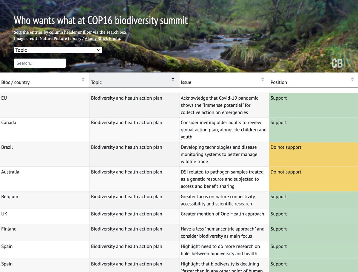 Carbon Brief (@carbonbrief) on Twitter photo Interactive: Who wants what at the COP16 biodiversity summit | <a href="/aruna_sekhar/">Aruna Chandrasekhar</a> <a href="/daisydunnesci/">Daisy Dunne</a> <a href="/orladwyer_/">Orla Dwyer</a> <a href="/YanineQuiroz/">Yanine Quiroz</a> <a href="/GAViglione/">Giuliana A. Viglione, PhD</a>
Read here: buff.ly/3YjjCDP Interactive: Who wants what at the COP16 biodiversity summit | <a href="/aruna_sekhar/">Aruna Chandrasekhar</a> <a href="/daisydunnesci/">Daisy Dunne</a> <a href="/orladwyer_/">Orla Dwyer</a> <a href="/YanineQuiroz/">Yanine Quiroz</a> <a href="/GAViglione/">Giuliana A. Viglione, PhD</a>
Read here: buff.ly/3YjjCDP