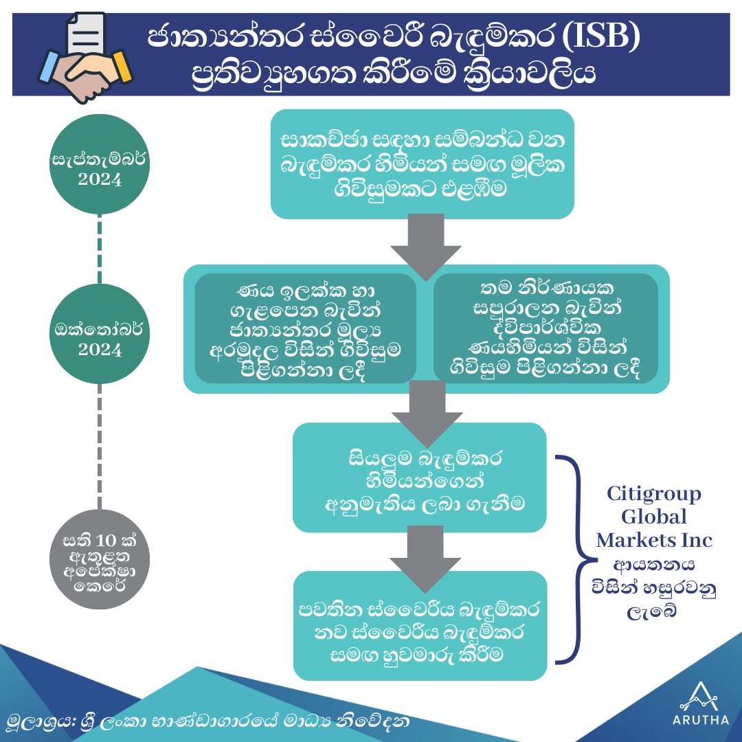 AruthaResearch's tweet photo. මෑතකාලීන දේශපාලනික සිදුවීම් මධ්යයේ ශ්රී ලංකාවේ ණය සාකච්ඡා ද ඉදිරියට යමින් පවතී. ජාත්යන්තර ස්වෛරීය බැඳුම්කර (ISB) ප්රතිව්යුහගත කිරීමේ ක්රියාවලියේ අප සිටින්නේ කොතැනද යන්න පිළිබඳ සරල පැහැදිලි කිරීමක් මෙන්න. #lka #SriLanka #debt #Defaultlk https://t.co/6rKz7yic9y