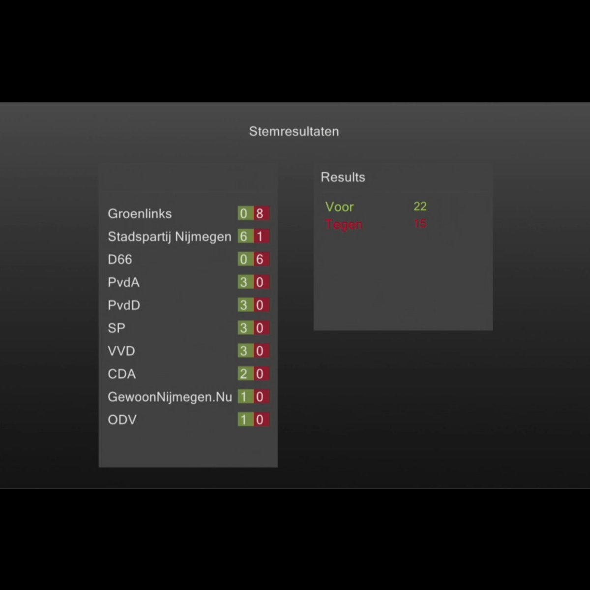 Motie van ons raadslid <a href="/pauleig/">Paul Eigenhuijsen</a> om juridische ondersteuning voor de raad van onafhankelijke juristen om meer kennis te krijgen over huurrecht en draagvlakmetingen is aangenomen. Dank alle partijen voor de steun!