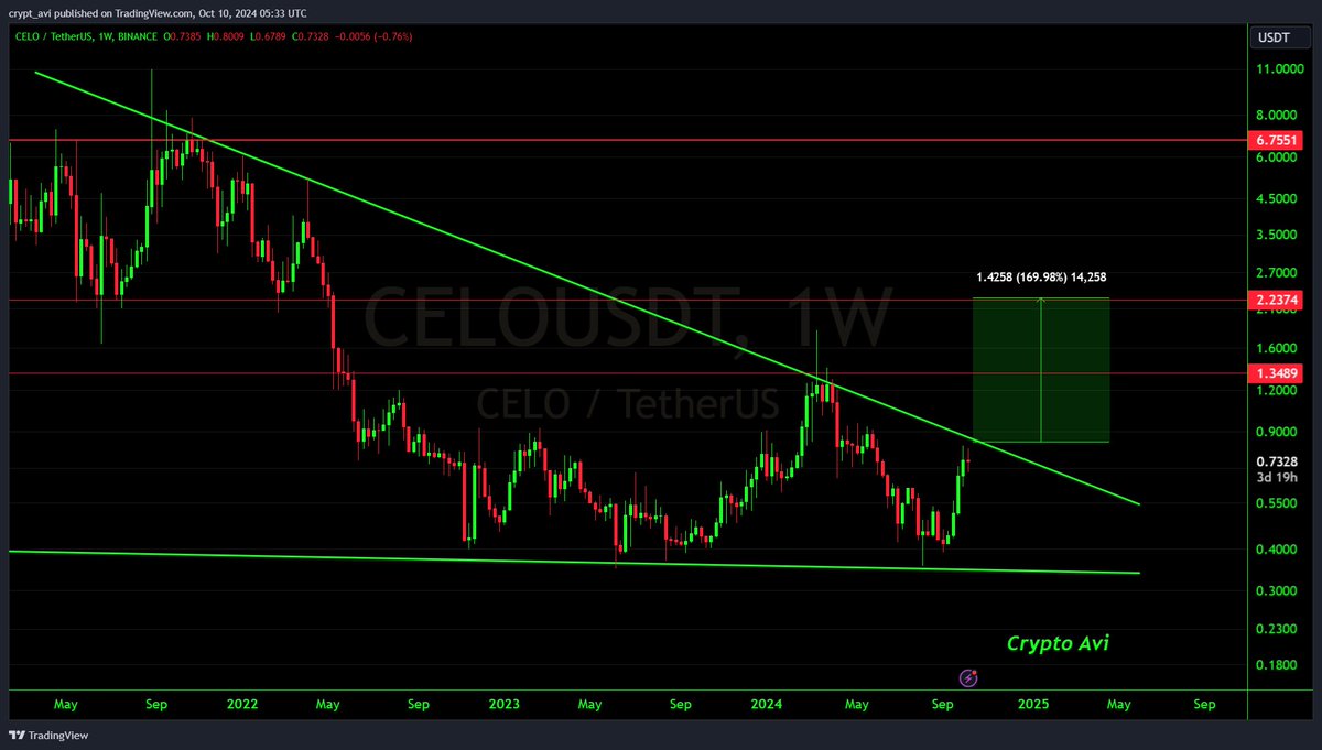 crypto_tech_avi's tweet photo. $CELO Breakout Coming of Bullish Wedge , Expecting 2X Rally After Breakout Successfully. 

https://t.co/rIlPq5vHBE

#crypto #CELO #altseason https://t.co/mRUEGFW3j6