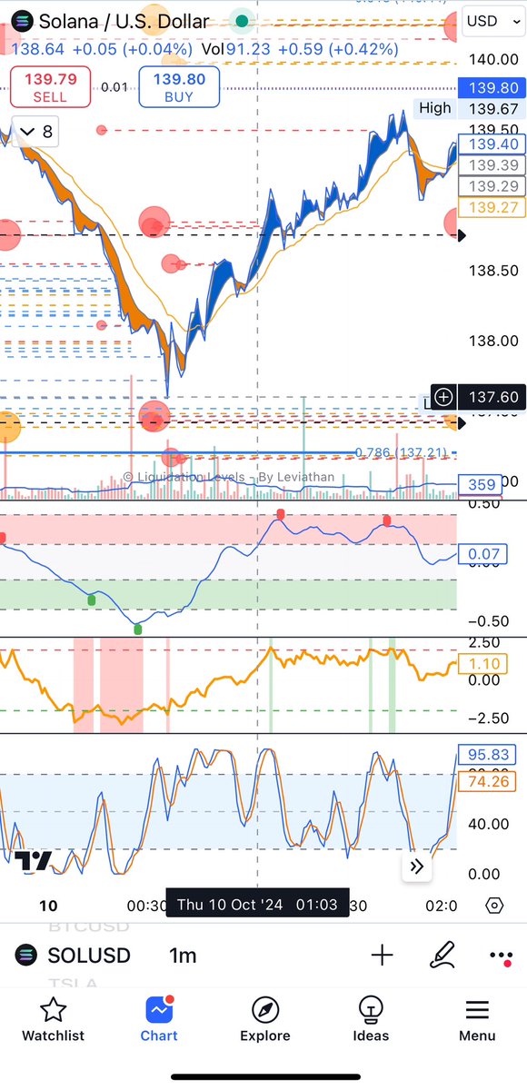 LukeTradingCent's tweet image. #Solana #Crypto #Entry #Dip

137.55 the current local low Solana.

Congratulations to everyone who got an entry 👏 ⭐️ 

Potential retest but I think up from here ✅