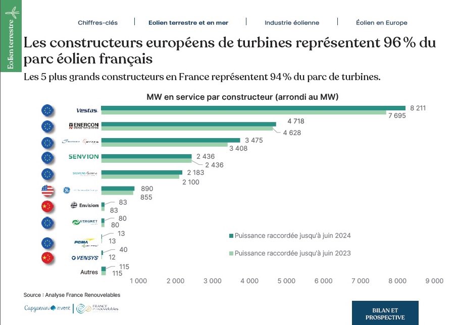 96% des éoliennes installées en France proviennent de fabricants européens
(et donc moins de 4% de fabricants asiatiques).

Cette proportion est restée stable en 2023 avec 95%.

Une rumeur (sur les éoliennes chinoises) qui tombe à l'eau.