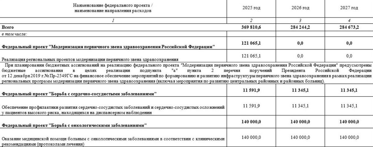 EsteparioTotal's tweet photo. Buenos días. Hilo del día 960 de la guerra entre Rusia y Ucrania. Kiev resiste. Y el dinero para la guerra se saca de no gastar en sanidad. A partir de 2026, el gobierno ruso ya no financiará el proyecto “Modernización de la atención primaria de salud en la Federación de Rusia”. https://t.co/fFTHBNpu8l