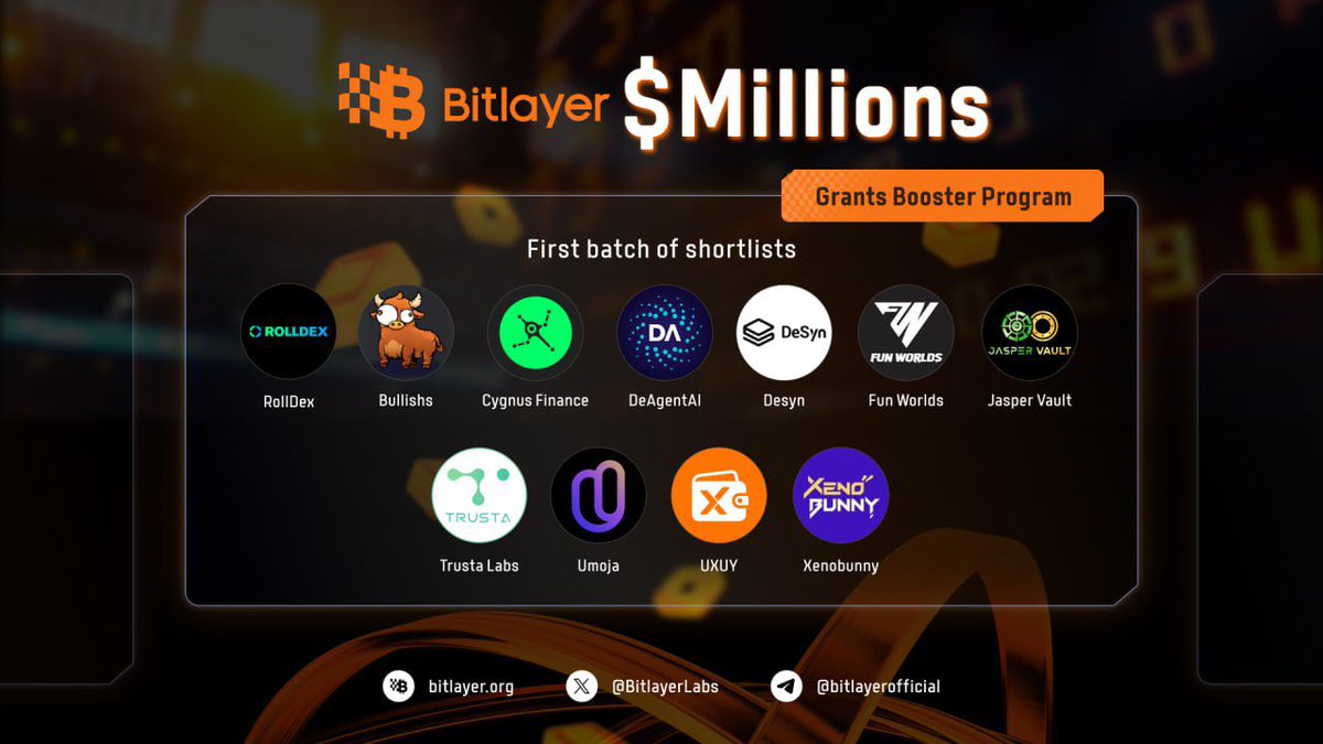 BitlayerLabs's tweet image. We&apos;re excited to announce the finalists for the Bitlayer Booster Grant Program! After receiving nearly a hundred of applications in just one month, 11 innovative projects have been selected to advance to the final stage.

As part of the Ready Player One airdrop, the Booster Grant…