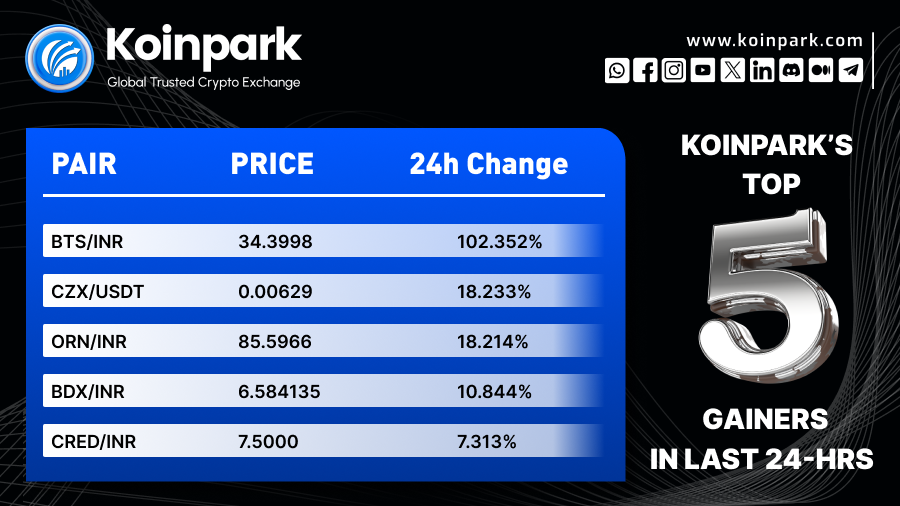 KoinparkExc's tweet photo. Top 5 Crypto Gainers in the last 24 hours.✨
#BTS #CZX #ORN #BDX #RED #USDT #Crypto #Koinpark https://t.co/0JIgQ0f2cS