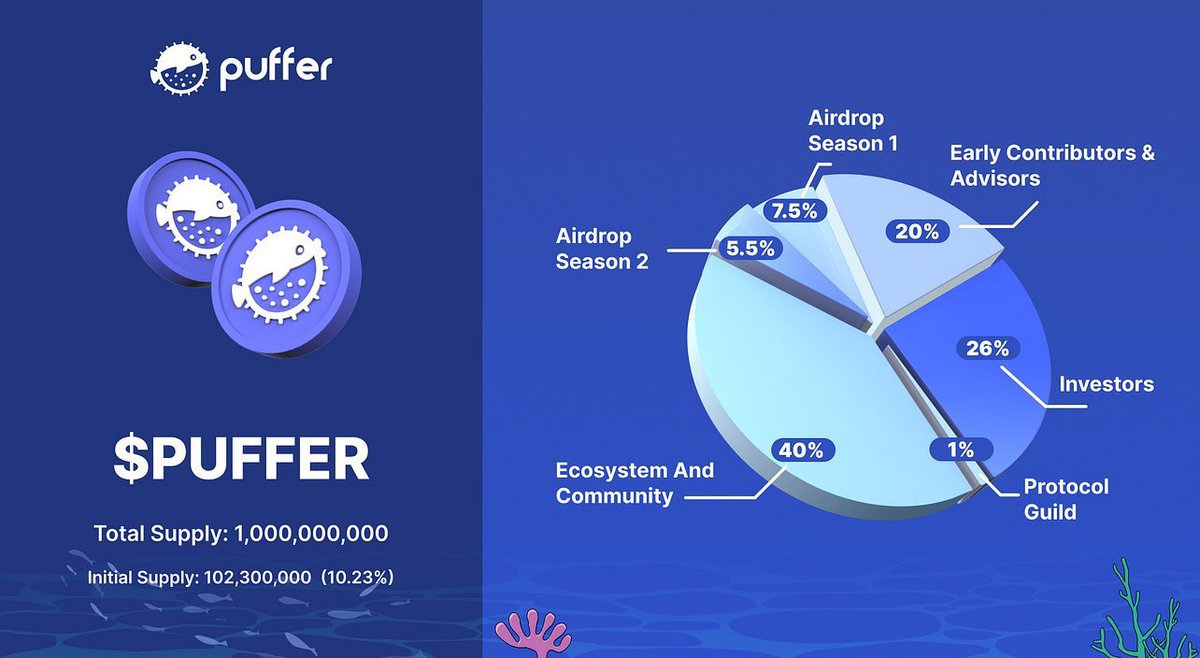 doctieth's tweet photo. ✨ Swell’den sonra bir airdrop haberi de @puffer_finance dan geldi 🪂🪂🪂

$puffer token detayları ve airdrop claim süreci şöyle 🟢

Total supply 1 milyar 
Başlangıç arzı 102.3 milyon 
Sezon 1 airdrobu için 75 milyon ve sezon 2 airdrobu için 55 milyon 
Claim 14 Ekim’de olacak, claim için site yayınlandı ama checker aktif değil hala 

 Claim ve check sitesi 👇🏻

🔗 https://t.co/ebYPDWEsir