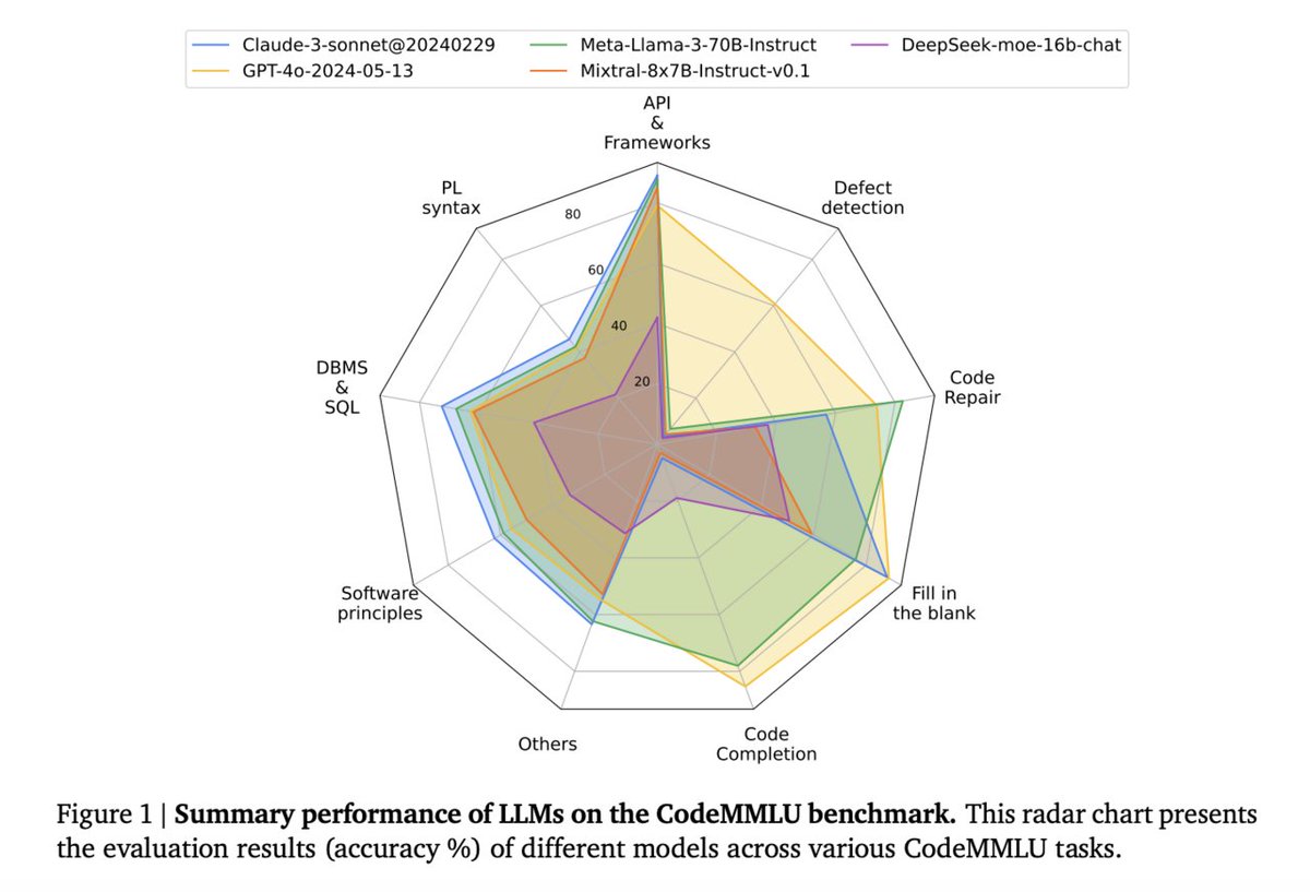 vlruso's tweet image. CodeMMLU: A Comprehensive Multi-Choice Benchmark for Assessing Code Understanding in Large Language Models
itinai.com/codemmlu-a-com…
#CodeUnderstanding #AI #CodeLLMs #CodeMMLU #TechInnovation #ai #news #llm #ml #research #ainews #innovation #artificialintelligence #machinelearn…