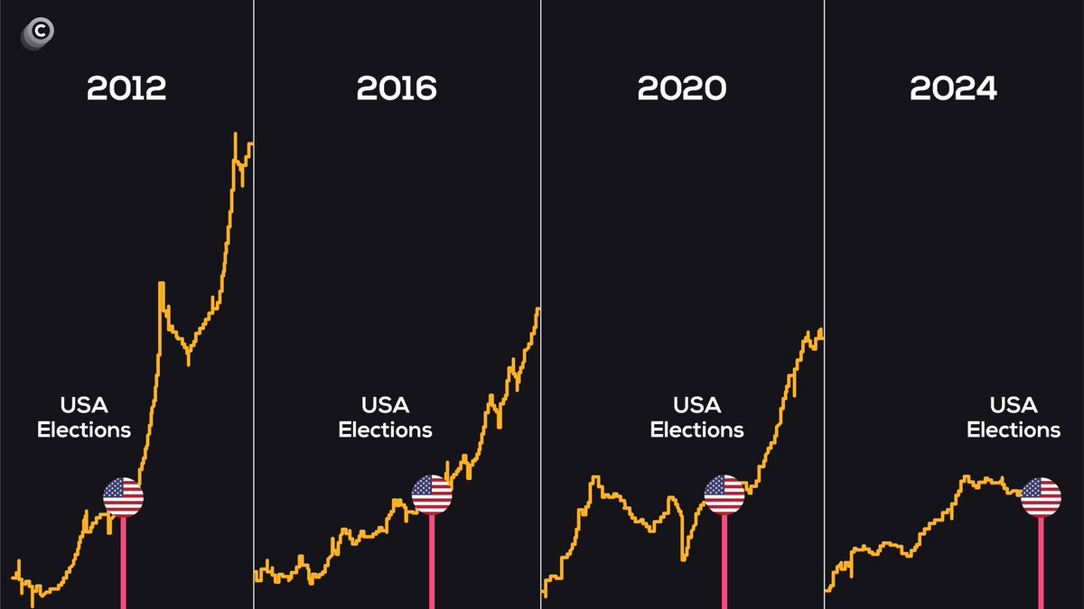 misterrcrypto's tweet photo. The US elections will be the catalyst for the biggest #Bitcoin bull market in history! https://t.co/mY3W7Mc5gh