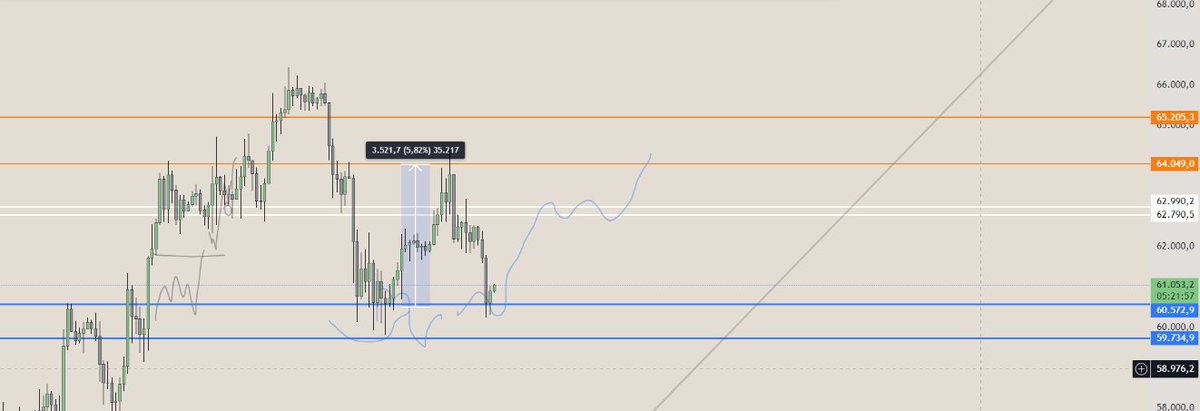 RookieSRG's tweet image. 🔺#btc #bias 

✍9 eylül'den bu yana aynı senaryoda bütün alanı tradeledik. IQ seviyesi ortalama olan ve bu işlere ilgi duyan herkes için anlaşılır bir şekilde biaslar veriyorum aralıklarla. 

Peki bundan sonra  ne olacak ❓🌑⏳

Hayırlı işler. . .