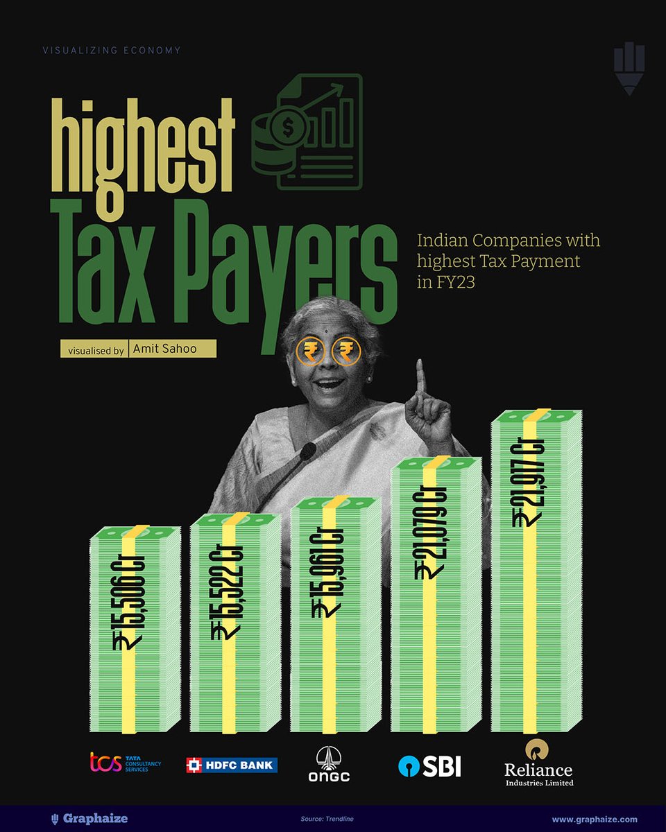 GraphaizeSMM's tweet image. Indian Business Tax Infographic: The Highest Tax-Paying Companies of FY23