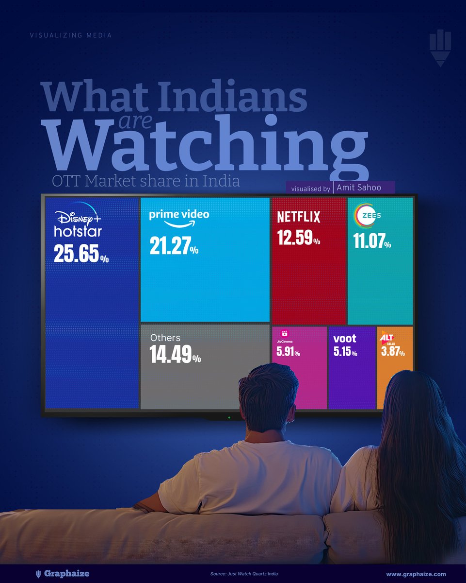 GraphaizeSMM's tweet image. OTT Market Share in India: Infographics on Top Platforms