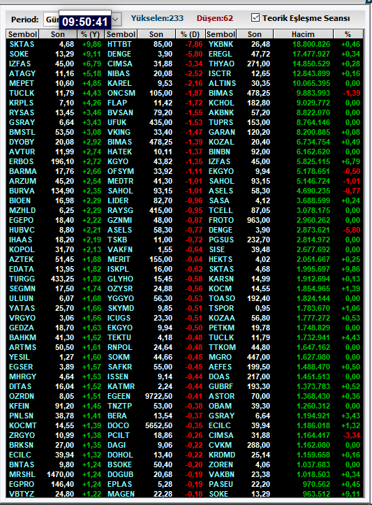 teoerikeslesme's tweet photo. 09:50
9:45,9:50 ve 9:54 de Teorik eşleşme fiyatlarını öğrenmek için LÜTFEN TAKİP EDİNİZ
#bist100 #viop30 #borsa #tckrc #gundg #ahsgy #ktskr #astor #akfye #gesan #cwene #halkaarz #KBORU #megmt #doas #sahol
Paylaştığım; Liste YÜKSELEN DÜŞEN ve HACİM'e göre sıralıdır. https://t.co/qcJ9zjYPO7