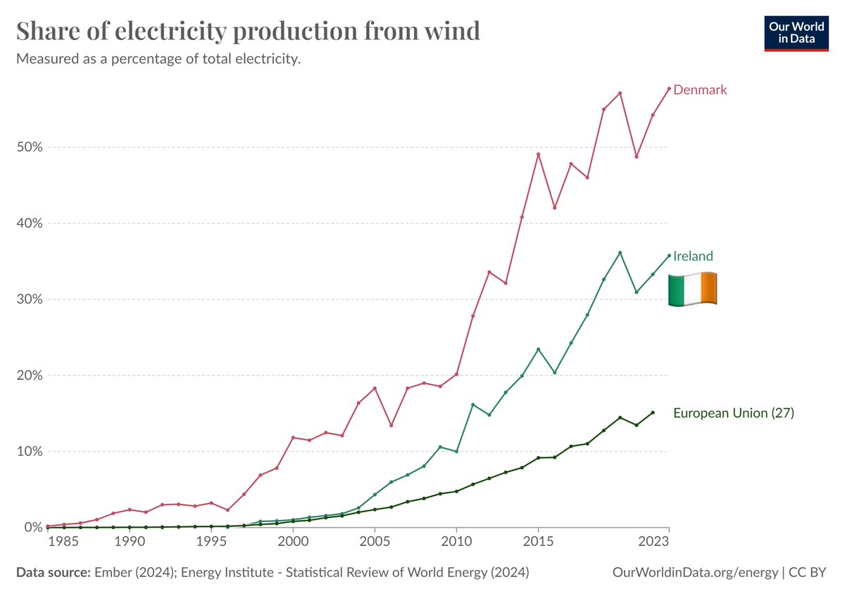 Ireland is a leader in wind-powered electricity generation. We've made fantastic progress over the past 20 years and more than 35% of our electricity is now wind powered. 🌬️🇮🇪 Can we catch European leader Denmark that is already at 60%? #PositiveIreland

ourworldindata.org/data-insights/…