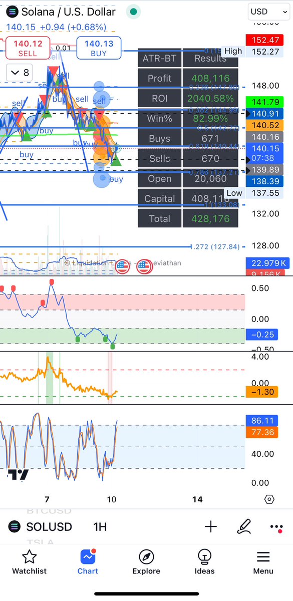 LukeTradingCent's tweet image. #Solana #Bitcoin #Crypto # Potential breakout

Bitcoin broke out from the 60800 local top. ⬆️ 

Solana confirmed buy on the 1 hour.
Prefer to wait for 3 hour confirmation of trend change before adding more. 

First entry was 138.75. 📈 Will add more on the 3 hour time frame…