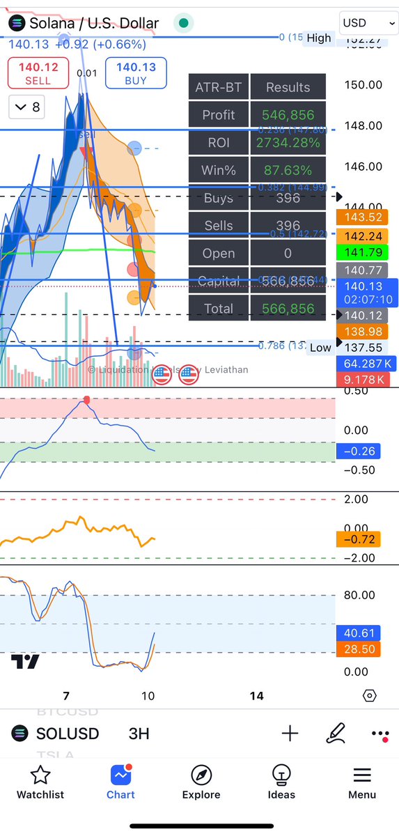 LukeTradingCent's tweet image. #Solana #Bitcoin #Crypto # Potential breakout

Bitcoin broke out from the 60800 local top. ⬆️ 

Solana confirmed buy on the 1 hour.
Prefer to wait for 3 hour confirmation of trend change before adding more. 

First entry was 138.75. 📈 Will add more on the 3 hour time frame…