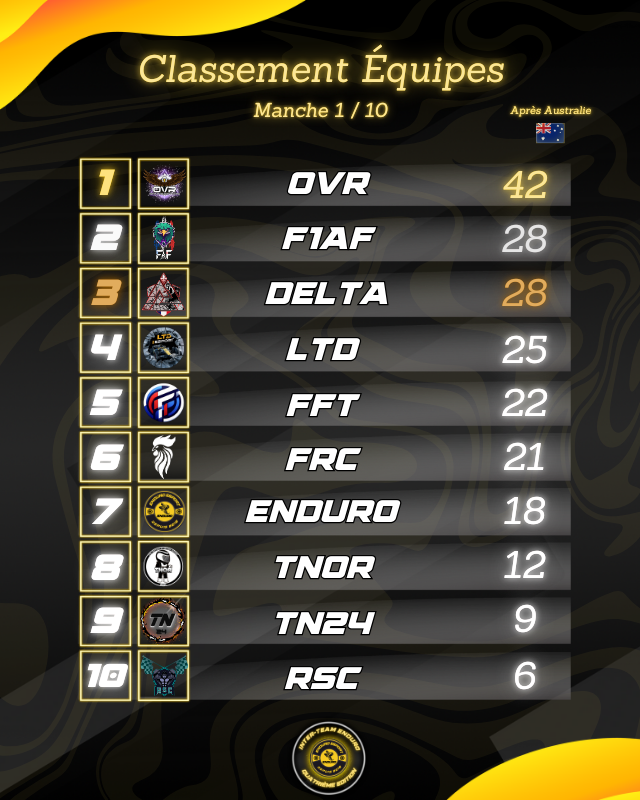 enduro_esport's tweet photo. 🐝 CLASSEMENT / ENDURO INTER-TEAM 4 🐝
Après cette première manche en Australie , c'est l'équipe @OVR_EsportF1 qui est en tête suivi d'un ex-aequo des équipes #F1AF et @Delta_Esport_ https://t.co/9UBOjBxGQU