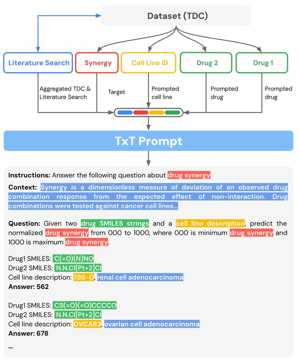 AulasInteligent's tweet photo. ¡En @GoogleAI no paran! Ahora han sacado #TxLLM, una IA para acelerar el desarrollo terapéutico, reduciendo plazosy costes. Supera a modelos especializados al integrar datos moleculares y textuales. Si tienes un caso de uso, aplica aquí y pruébalo gratis: https://t.co/C7ydxmTWAY https://t.co/FuvgGrJPEX
