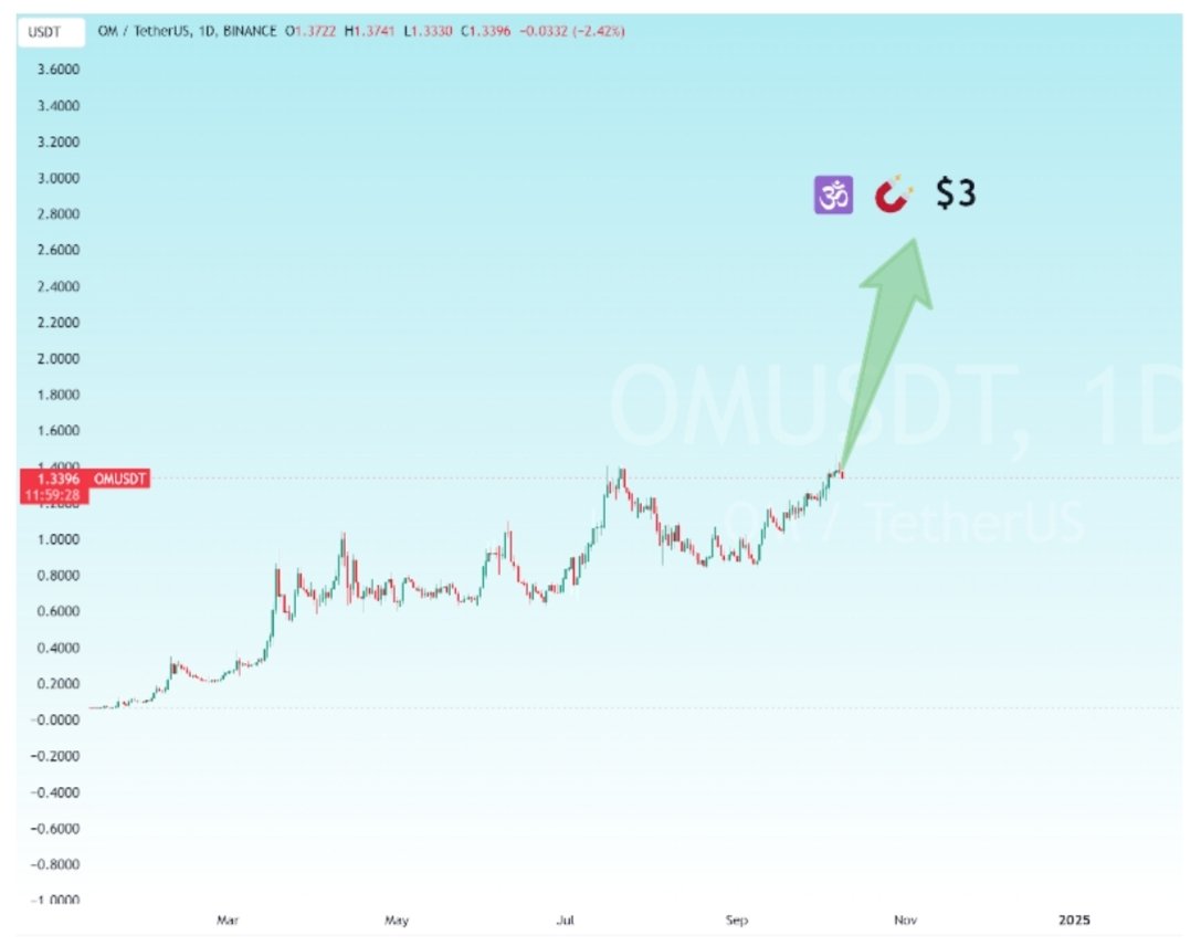 Rahul_2503's tweet image. If you are bullish on #RWA sector, you should check out @MANTRA_Chain 🕉️🕉️📈📈

#MainnetLaunch is imminent and team has updated their tokenomics to suit the long term goals, which is widely accepted by the community.

$OM is also the leading the #RWA market capitalization as per…
