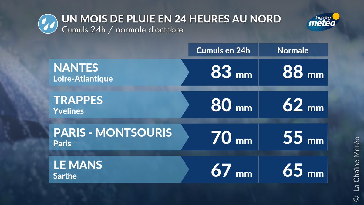 lachainemeteo's tweet image. 💦🚣‍♀️Des Pays de la Loire au Bassin parisien, il est parfois tombé plus d&apos;un mois de pluie en 24 heures. Il a été relevé 70 mm de pluie à #Paris pour une moyenne de 55 mm en octobre. #PluieInondation