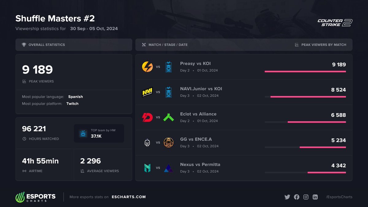 Esports Charts 🇺🇦 (@esportscharts) on Twitter photo Most Popular Matches from Shuffle Masters #2:
1. <a href="/PreasyEsport/">Preasy Esport 🇩🇰</a> vs <a href="/MovistarKOI/">Movistar KOI</a>
2. <a href="/natusvincere/">NAVI</a> vs <a href="/MovistarKOI/">Movistar KOI</a>
3. <a href="/dynamoeclot/">Dynamo Eclot</a> vs <a href="/theAllianceGG/">Alliance</a>
4. <a href="/GaiminGladiator/">GG | Gaimin Gladiators ⚔️</a> vs <a href="/ENCE/">ENCE</a>
5. <a href="/NexusGamingRo/">Nexus Gaming</a> vs <a href="/Permittaesports/">Permitta eSports</a>
More <a href="/ShuffleMasters/">Shuffle Masters</a> stats
📊 escharts.com/tournaments/cs… Most Popular Matches from Shuffle Masters #2:
1. <a href="/PreasyEsport/">Preasy Esport 🇩🇰</a> vs <a href="/MovistarKOI/">Movistar KOI</a>
2. <a href="/natusvincere/">NAVI</a> vs <a href="/MovistarKOI/">Movistar KOI</a>
3. <a href="/dynamoeclot/">Dynamo Eclot</a> vs <a href="/theAllianceGG/">Alliance</a>
4. <a href="/GaiminGladiator/">GG | Gaimin Gladiators ⚔️</a> vs <a href="/ENCE/">ENCE</a>
5. <a href="/NexusGamingRo/">Nexus Gaming</a> vs <a href="/Permittaesports/">Permitta eSports</a>
More <a href="/ShuffleMasters/">Shuffle Masters</a> stats
📊 escharts.com/tournaments/cs…