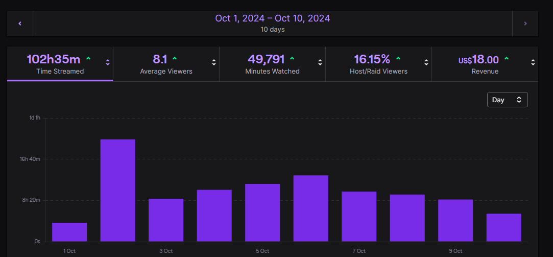 All you big streamers, 
Fuckin liar's...... put in the hard yard's they say.... 
Again i'll let ya's know.... A small number get decent in this.... putting in the time and effort aint always a thing.... 0.18c an hr ;) keep that shitty lads!!
