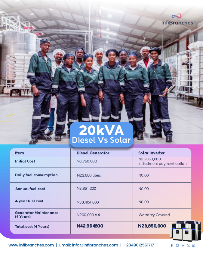 Infibranchesng's tweet image. Installing solar inverters offers businesses a reliable, cost-effective alternative to expensive generators. As an off-grid energy provider, Infibranches is helping businesses reap the rewards of their hard work with our flexible payment structures. #LetsChangeTheNarrative