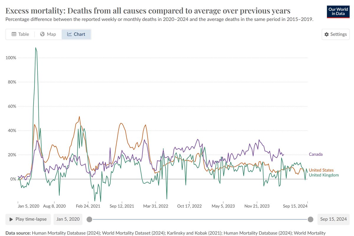 For those wondering why our COVID Forecast score is so high for months on end. It predicts % excess mortality, based on excess mortality estimates from Statistics Canada.

If you doubt <a href="/StatCan_eng/">Statistics Canada</a> excess mortality estimates, here are the estimates for Canada, the UK and United