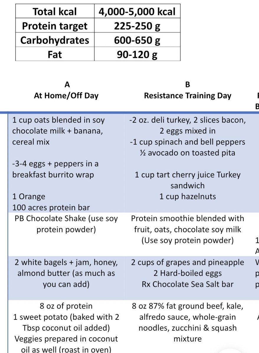 If high school or college athlete is training for 20-30+ hours per week they need to be consuming a minimum of 3,500+ kcal per day.  How much and when they should eat are awesome questions!  We simplify the confusion and customize a plan for you!

nutritionwithwendi.com/contact/