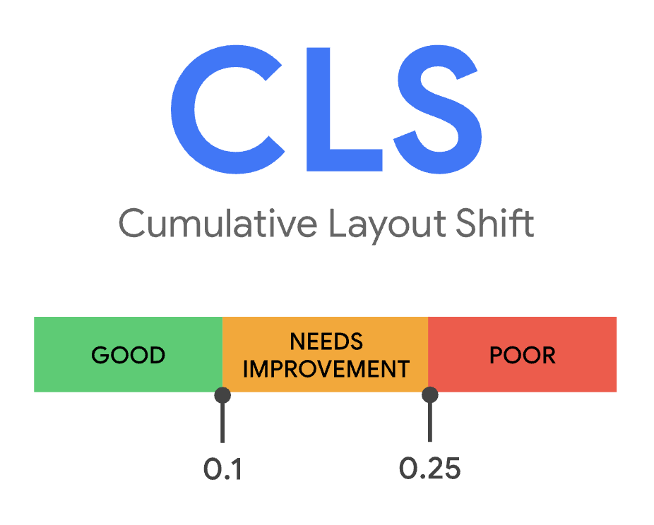 For Core Web Vitals what is CLS measured in? Why is 0.1 considered not good and 0.25 bad, and what do those numbers represent?

I've had 3 separate conversations on this with various people in last 24 hours so figured it's time for another deep dive thread to explain...

🧵 1/12