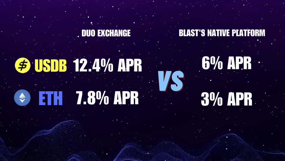 Ring Protocol 💍 (@protocolring) on Twitter photo Tired of market roller coasters but still want to make your crypto work for you? Here’s an easy way: stake on <a href="/DuoExchange/">Duo Exchange</a>!
Why DUO Exchange?
Built on @Blast_L2 by @Particle_trade and us, DUO Exchange gives users access to the DEX with the highest total value locked (TVL) on Tired of market roller coasters but still want to make your crypto work for you? Here’s an easy way: stake on <a href="/DuoExchange/">Duo Exchange</a>!
Why DUO Exchange?
Built on @Blast_L2 by @Particle_trade and us, DUO Exchange gives users access to the DEX with the highest total value locked (TVL) on