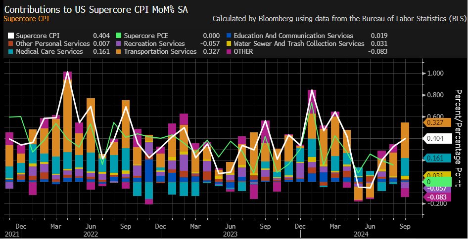 Supercore CPI rose by 0.4% in September, with transportation services and medical care services being the key drivers.