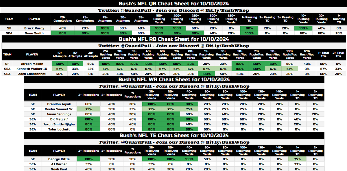 Happy Thursday to you all. Some ALDS games tonight along with TNF! Join the fam inside the Discord to help you make the best bets! See yall inside!

⬇️Unlock Them All⬇️
bit.ly/BushWhop

DAILY Sheets and a full Discord with me, <a href="/MCbets__/">MC Bets</a>, <a href="/ABOnARoll/">A/B On-A-Roll</a> and others!

#GamblingX