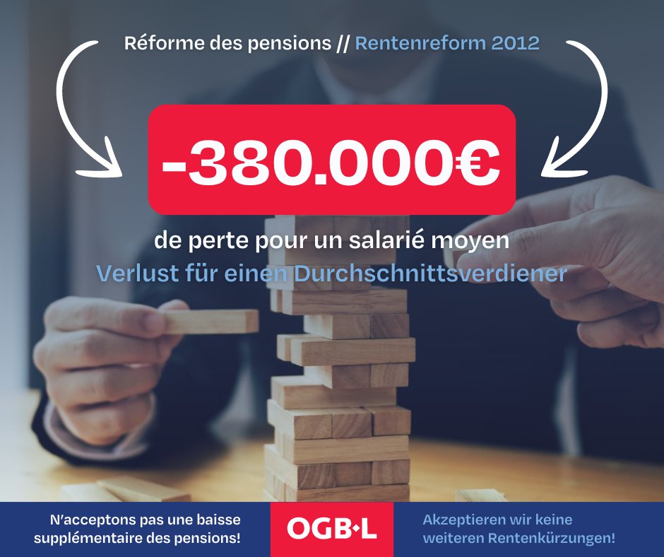 OGBL_Luxembourg's tweet image. ⚠️A cause de la réforme des pensions de 2012, aujourd'hui, un salarié moyen perdra au moins 380.000€ lors de sa pension. N’acceptons pas une baisse supplémentaire des pensions ‼️

▶️ Plus d’infos : ogbl.lu/dossier-pensio…