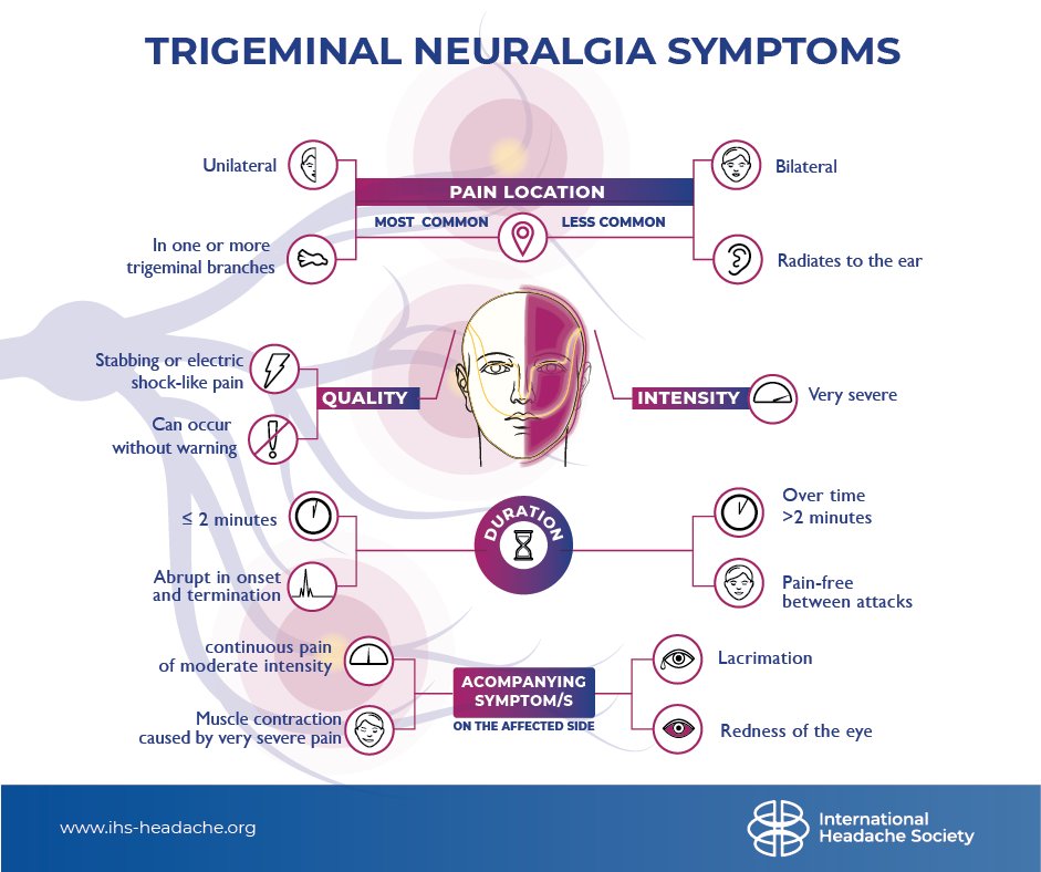 ihs_official's tweet image. #TrigeminalNeuralgia is characterised by recurrent unilateral brief electric shock-like pains, abrupt in onset and termination, limited to the distribution of one or more divisions of the trigeminal nerve and triggered by innocuous stimuli.

Check out our infographic for a visual…