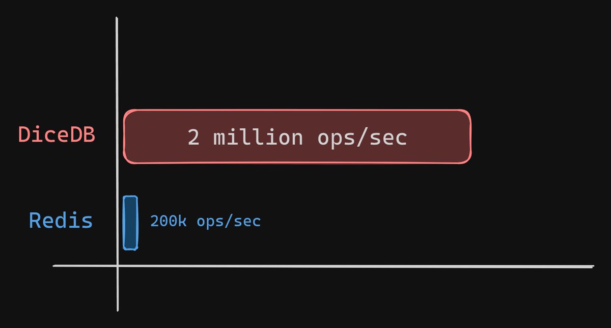 arpit_bhayani's tweet photo. DiceDB's throughput is not 5x, but 10x of Redis, and it can do 2 million ops/sec peak on a 24-core machine while Redis' peak was 200k 🔥

DiceDB is also better in p50 and p90 latency numbers - essentially 5x better in median latency. If you want to dig deeper into the nuances and steps to reproduce the numbers, check https://t.co/gmoSFMuxgf and blogs on the website.

We have been able to achieve this because DiceDB is optimized for modern hardware and can leverage multiple cores, to better utilize the underlying hardware. Contention is minimized by leveraging shared-nothing architecture, and the communication is done via message-passing through Go channels.

If you are into Go, love high-performance systems, or ar just curious, do check out the codebase, you will have a great time going through it. There are a ton of interesting stuff, and performance optimizations to explore.

If you think this stuff is too advanced, let me tell you this - it is not. I and the entire team are learning things while building DiceDB, and so can you. Just clone the repo, run it locally, and go through the code; it is fairly straightforward.

By the way, we are eying one more optimization which is around reducing the blocking time during read and write system calls using EPOLL, and by doing this we expect the number to hit somewhere around 2.6 million ops/sec at peak. Fingers crossed.

https://t.co/u5oQ6nva8T

#AsliEngineering #DiceDB #DatabaseInternals