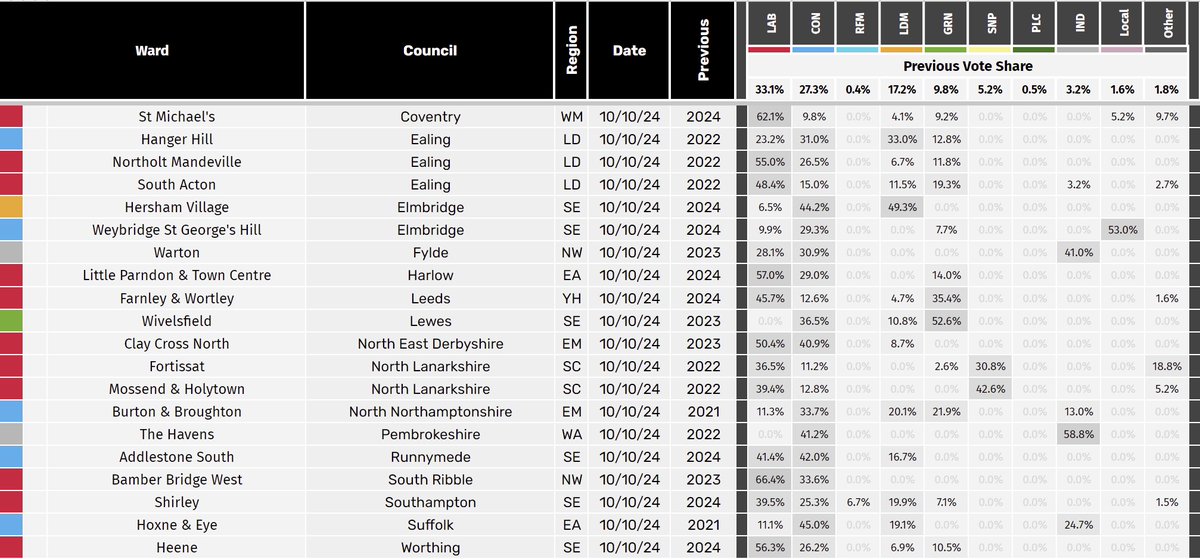 Just the TWENTY council by-elections taking place today, in what will be the largest electoral event until the Local Elections in May 2025.

Labour defend 11 seats, Conservatives 5, Independents 2, and 1 each for the Lib Dems and Greens.