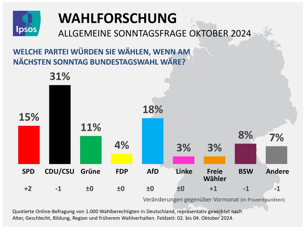 📊Ipsos #Sonntagsfrage: Nach ihrem Wahlsieg in Brandenburg gewinnt die SPD auch im Bund an Zuspruch. Stärkste Kraft bleibt die Union. | CDU/CSU 31% (-1) | AfD 18% (=) | SPD 15% (+2) | GRÜNE 11 % (=) | BSW 8% (-1) % | FDP 4% (=) | LINKE 3% (=) | FW 3% (+1) bit.ly/4ej7fxn