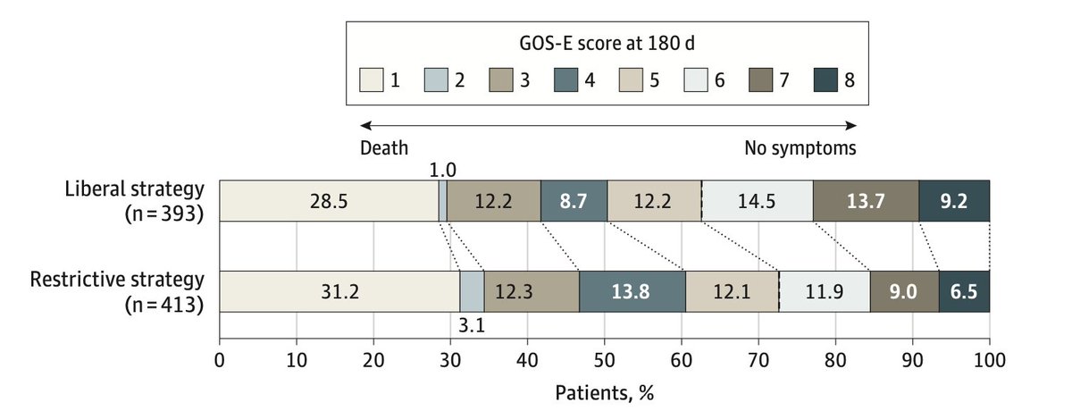 The TRAIN RCT - interesting study with implications for ICH management - patients with liberal transfusion strategy (&lt;9gm/dL vs &lt;7) had better neurological outcome consistently across  TBI, ICH and SAH subgroups. tinyurl.com/yc4frvbx