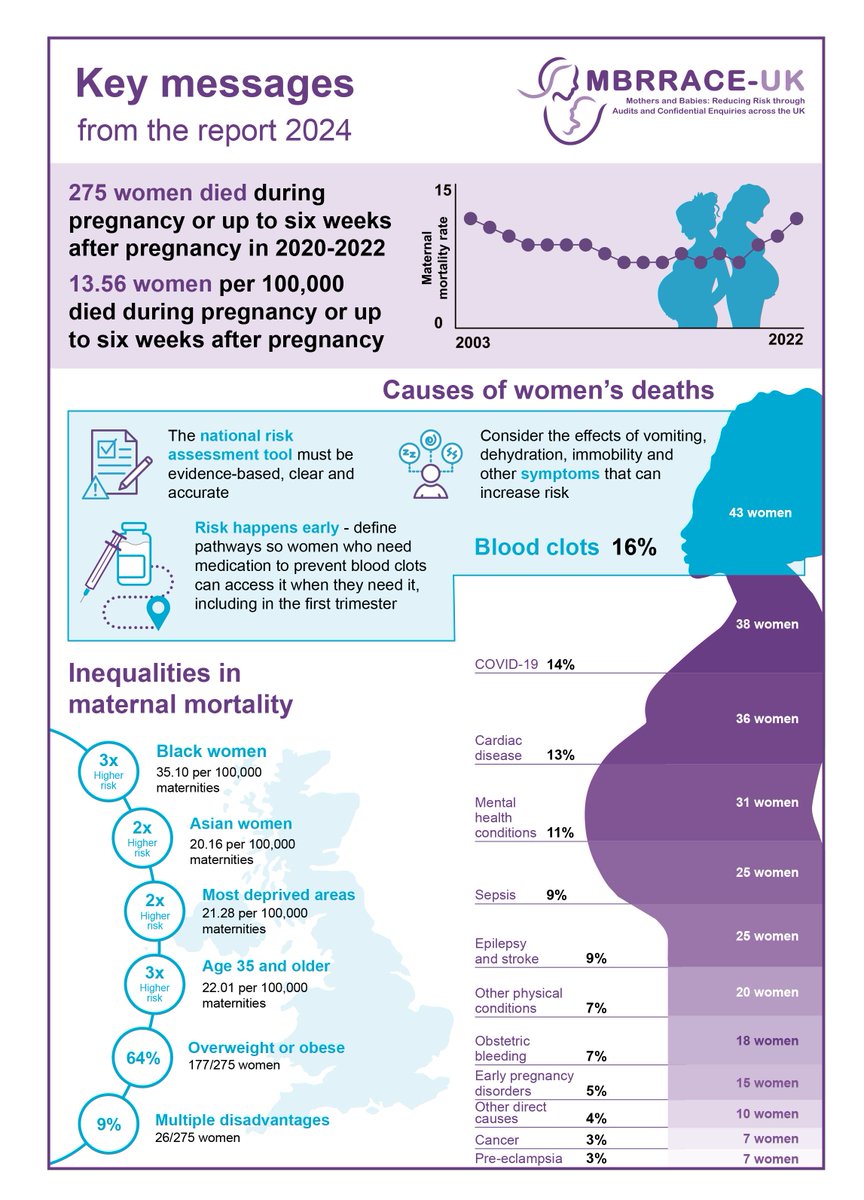 Marian Knight MBE (@marianfknight) on Twitter photo <a href="/mbrrace/">MBRRACE UK</a> By learning from these women's deaths we will improve care and prevent deaths in the future, which is the positive action to take away from the day. Thank you to all the volunteer midwives, doctors and nurses who have assessed women's care, lay summary writers and <a href="/mbrrace/">MBRRACE UK</a> staff <a href="/mbrrace/">MBRRACE UK</a> By learning from these women's deaths we will improve care and prevent deaths in the future, which is the positive action to take away from the day. Thank you to all the volunteer midwives, doctors and nurses who have assessed women's care, lay summary writers and <a href="/mbrrace/">MBRRACE UK</a> staff