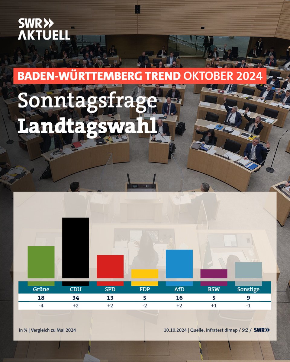 SWRAktuellBW's tweet photo. Wen würden Sie wählen, wenn am kommenden Sonntag in #BadenWürttemberg #Landtagswahl wäre? Laut #bwtrend wächst der Vorsprung der @CDU_BW auf die @GrueneBW. Eine @infratestdimap-#Umfrage im Auftrag von #SWR und @STZ_News. @AfDFraktionBW @spdbawue @FDPBW @Buendnis_SarahW (5/7) https://t.co/pHMPuxz8ve