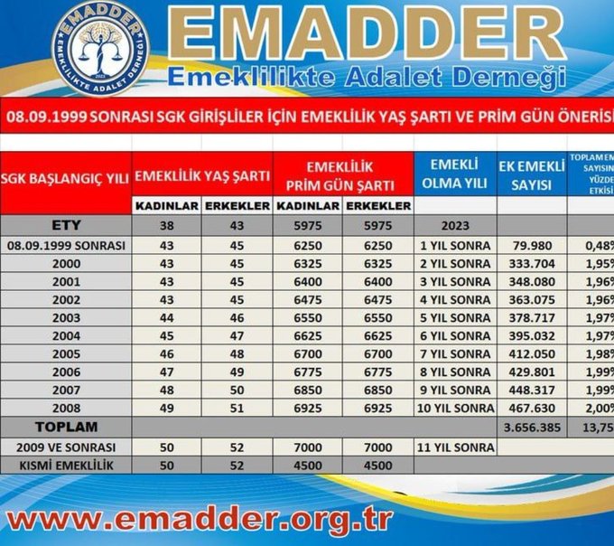 2000-2008 arası sigortalı olan milyonlarca insan, emeklilikte adalet bekliyor. Kademe yasası artık geçmeli! #2000LereYapılanHaksızlıktır