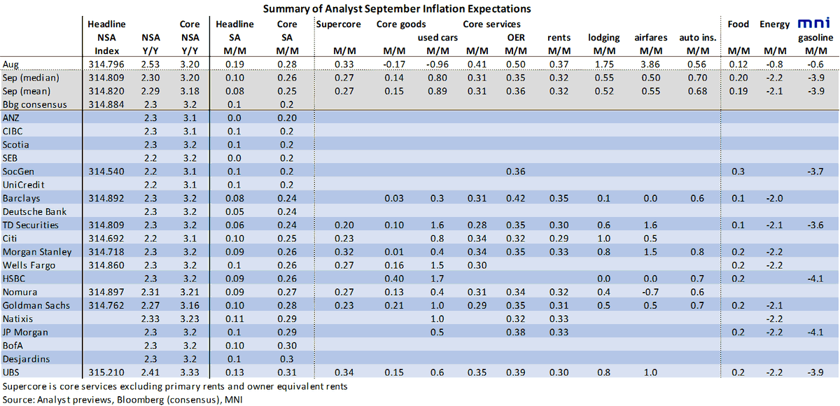 🇺🇲 Consensus sees core CPI at 0.2% M/M in Sep, although there is sizeable skew toward a ⬆️ outcome.
- Oct payrolls could be more impactful for the Nov FOMC, barring particularly large inflation surprises.
- Get briefed via the @MNIMarketNews preview 👇🏻
mni.marketnews.com/access_now