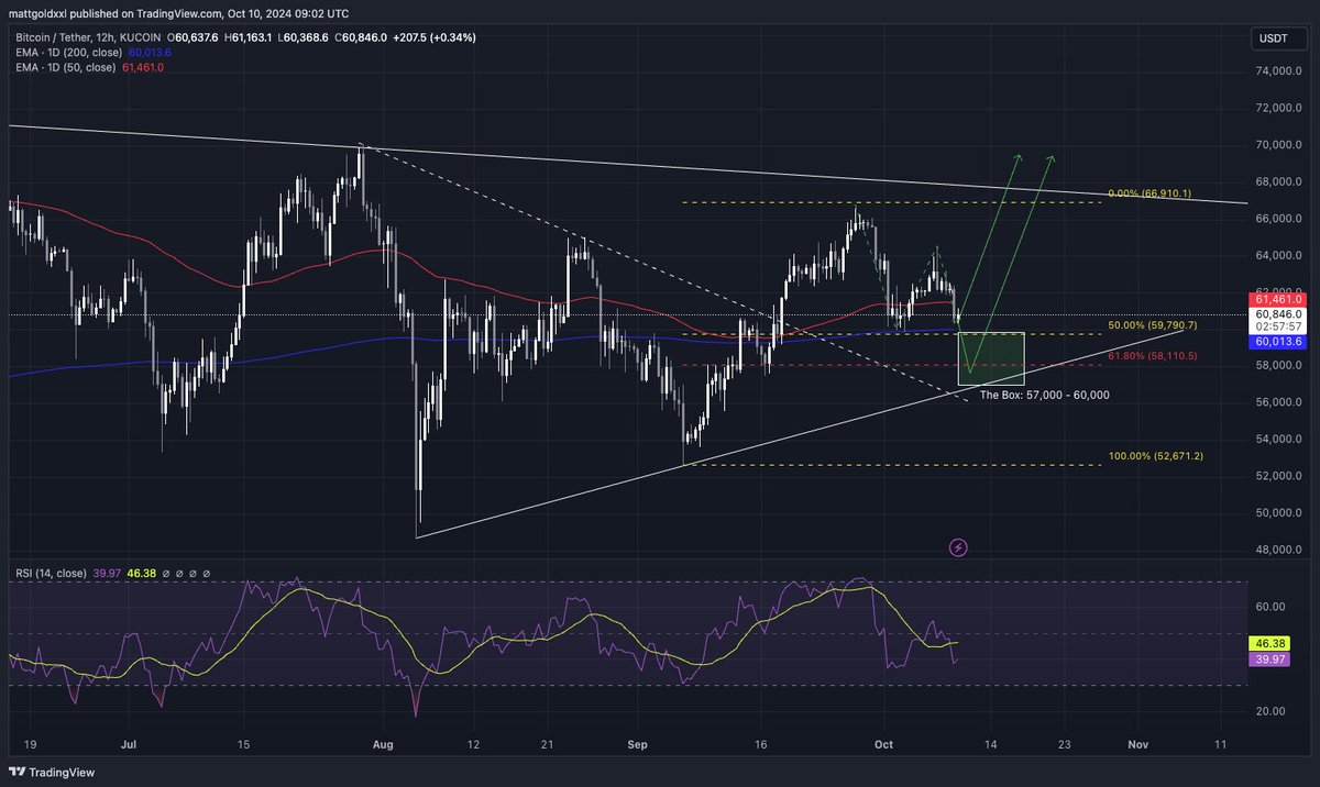 Trust the box   

Invalidation is closing candles below 55k