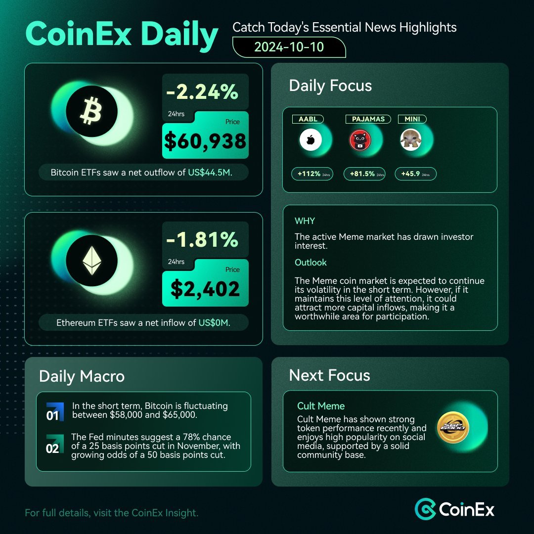CoinEx รายวัน วันที่ 10 ตุลาคม 📊 #CryptoNews

1️⃣ ภาพรวมรายวัน #Bitcoin #ETFs
- $BTC เคลื่อนไหวในช่วงระหว่าง $58,000 - $65,000 โดยได้รับแรงสนับสนุนจากความคาดหวังเกี่ยวกับการลดอัตราดอกเบี้ยของธนาคารกลางสหรัฐ (Federal Reserve)
- #BitcoinETFs มีเงินไหลออกสุทธิ $44.5 ล้าน