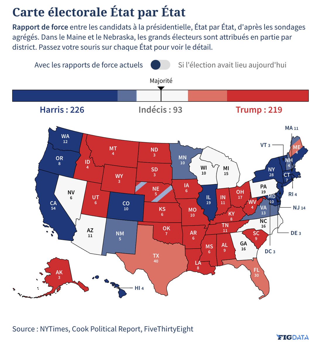 La présidentielle américaine est dans moins d'un mois ! Notre agrégateur de sondages vient de sortir et sera mis à jour quotidiennement à partir des données du <a href="/nytimes/">The New York Times</a> et de <a href="/FiveThirtyEight/">FiveThirtyEight</a>.

👉 lefigaro.fr/elections-amer…